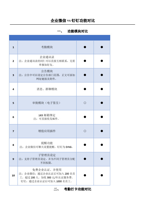 企业微信vs钉钉功能比较