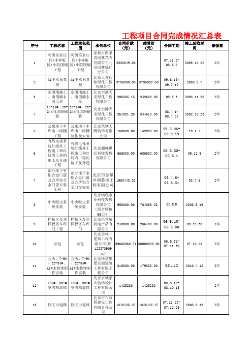 工程项目合同完成情况汇总表