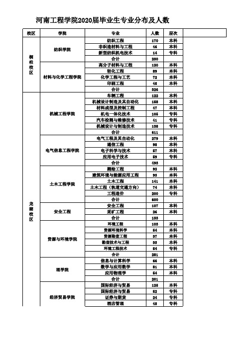 河南工程学院2020届毕业生专业分布及人数