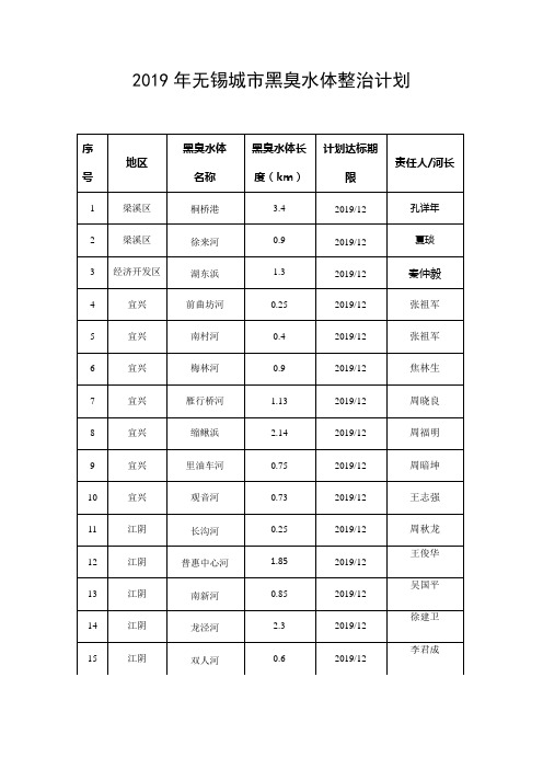 2019年无锡城市黑臭水体整治计划