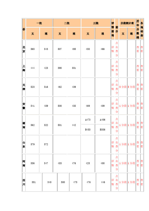 2014年全国各地高考录取分数线