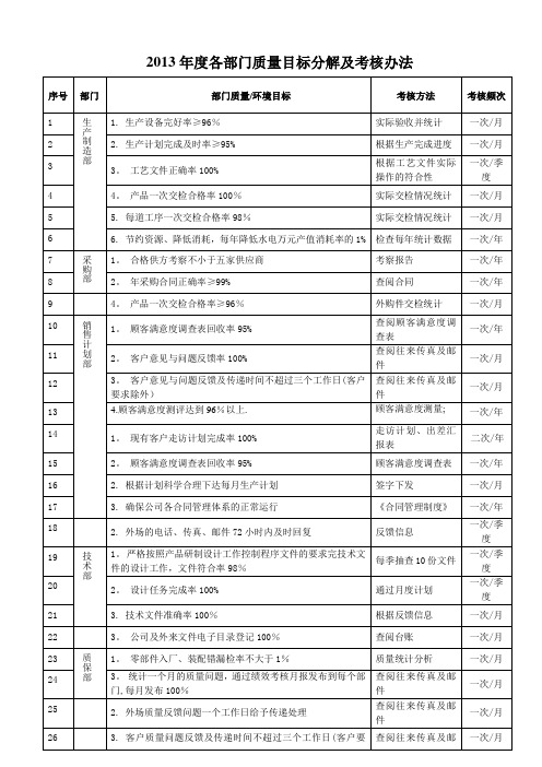 测量管理体系---各部门质量目标分解及考核办法