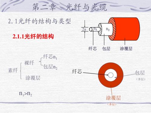 光纤通信 第2章 光纤和光缆