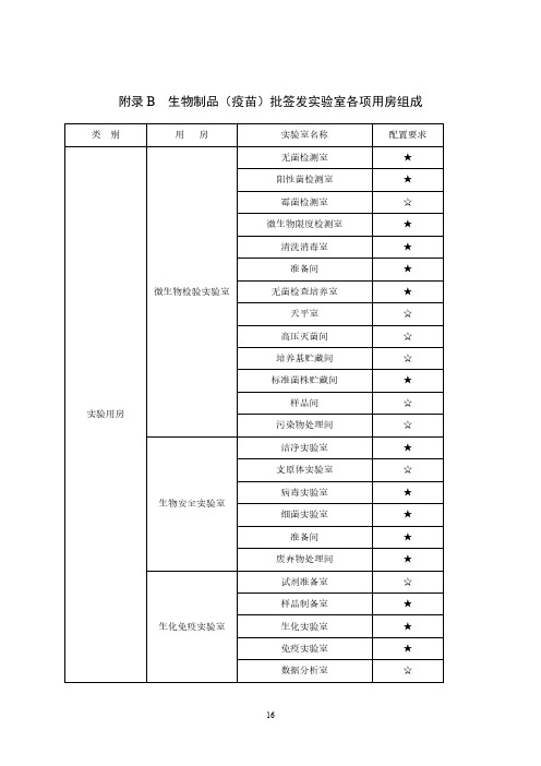 生物制品(疫苗)批签发实验室各项用房组成