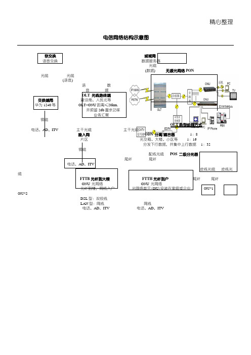 电信网络结构示意图