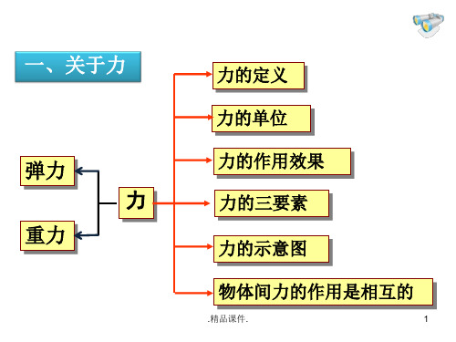 八年级物理下册期中考试复习课件(汇总).ppt