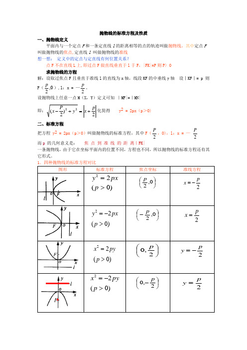 抛物线的标准方程及性质