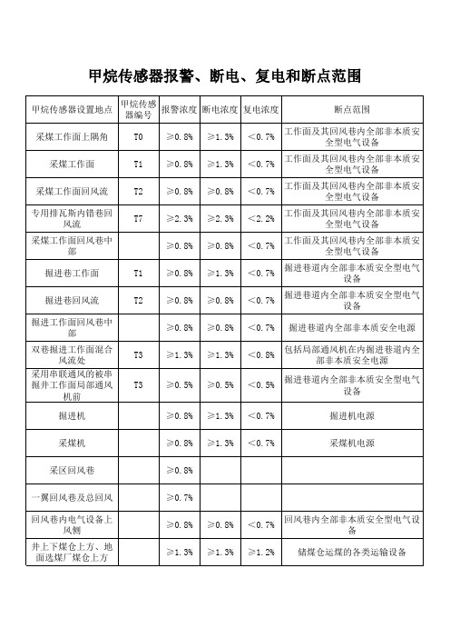 甲烷传感器报警、断电、复电和断点范围