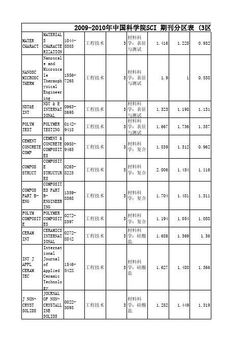 工程技术2007-2009年3区SCI分区及影响因子