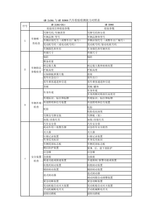 GB21861与GB38900机动车检验检测能力对照表(完整版)