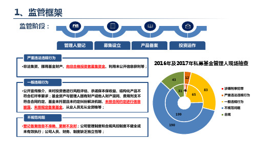 基金合规运营培训幻灯片