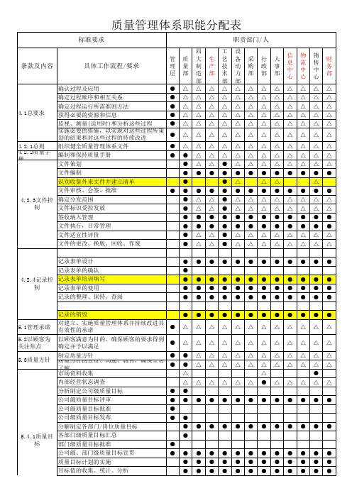 质量管理体系职能分配表