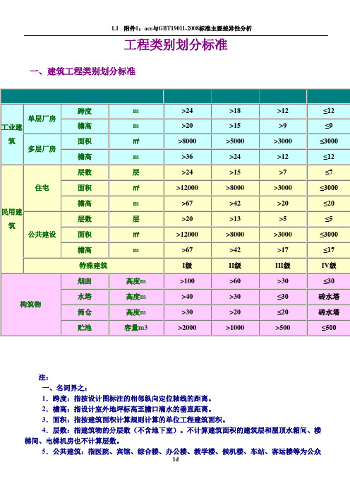 工程类别划分标准(一类、二类、三类、四类)