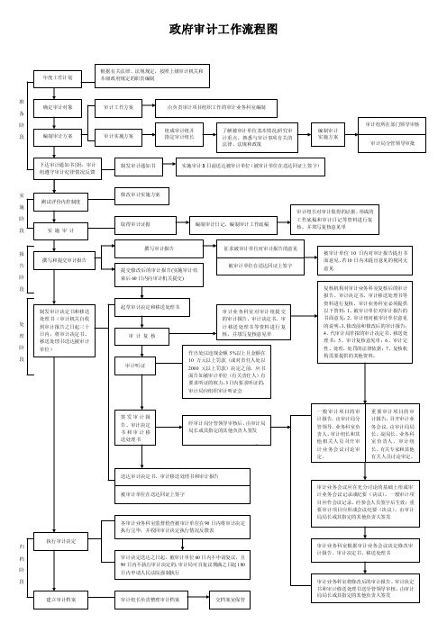 政府审计工作流程图