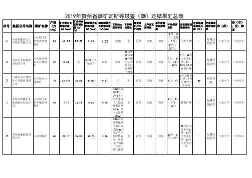 2019年贵州省煤矿瓦斯情况汇总