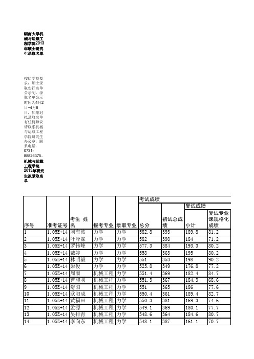 湖南大学机械与运载工程学院2013硕士研究生录取名单