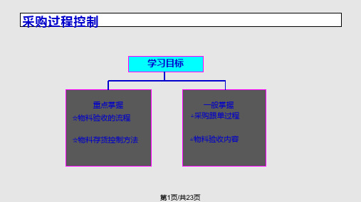 采购管理过程控制PPT课件