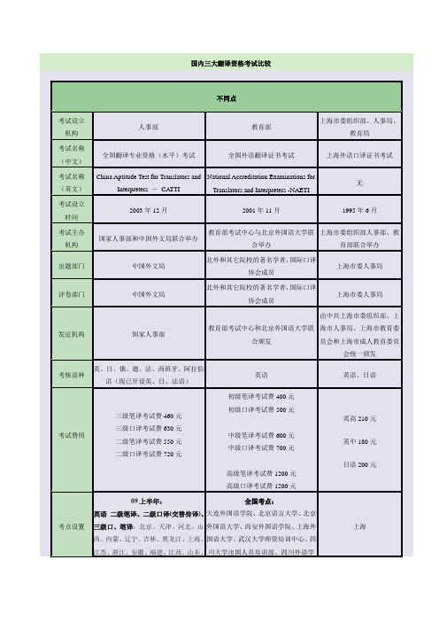 国内三大翻译资格考试比较