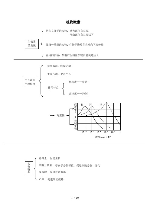 高中生物生长激素