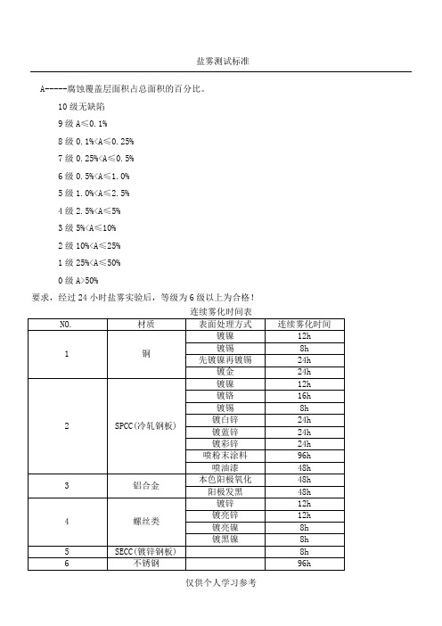 盐雾测试标准