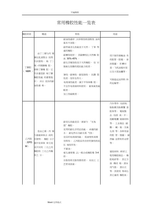 常用橡胶性能一览表