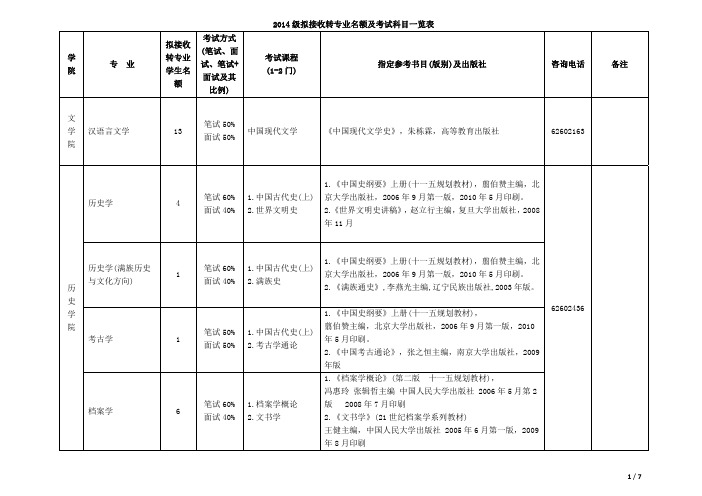 2014级拟接收转专业名额及考试科目一览表学院专业拟接收转专业