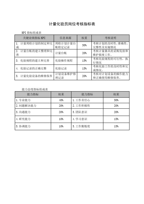 计量化验员岗位考核指标表