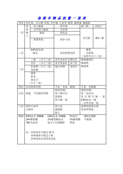 急 救 车 物 品 放 置 一 览 表