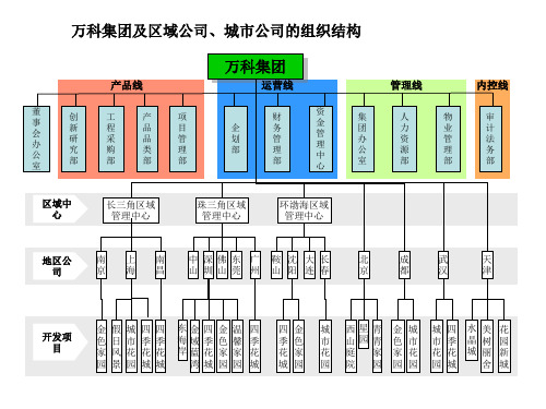 万科集团及区域公司汇总