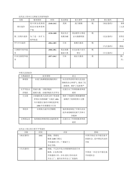 近代史上资本主义国家五次侵华战争