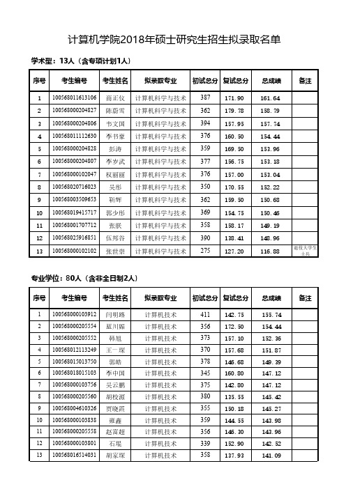 计算机学院2018年硕士研究生招生拟录取名单