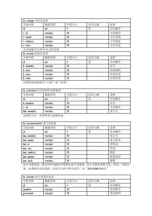 小区物业管理信息系统数据库表单