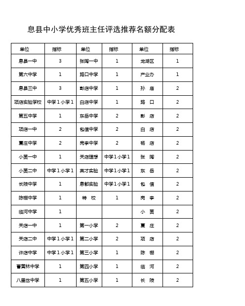 息县中小学优秀班主任评选推荐名额分配表