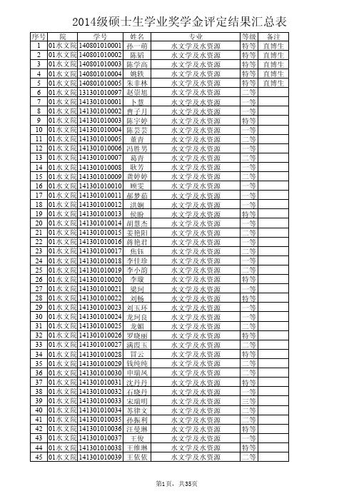 河海大学2014级硕士生学业奖学金公示名单