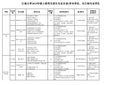 江南大学15年研究生部分院校招生信息