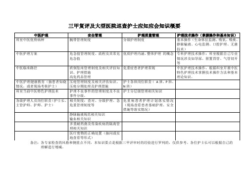 三甲复评及大型医院巡查护士应知应会知识概要