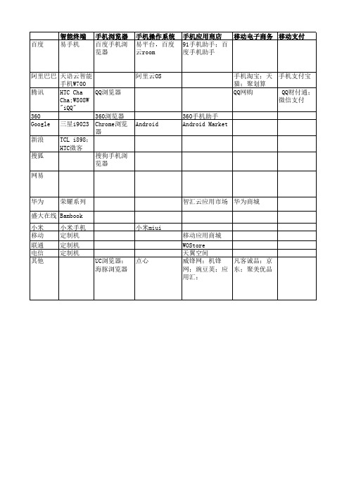 移动互联网细分行业