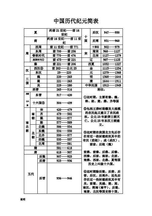 中国历代纪元简表