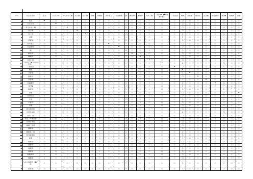 化验室70种常用危险化学品禁忌反应矩阵