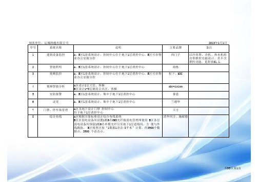 酒店智能化系统配置清单(全)