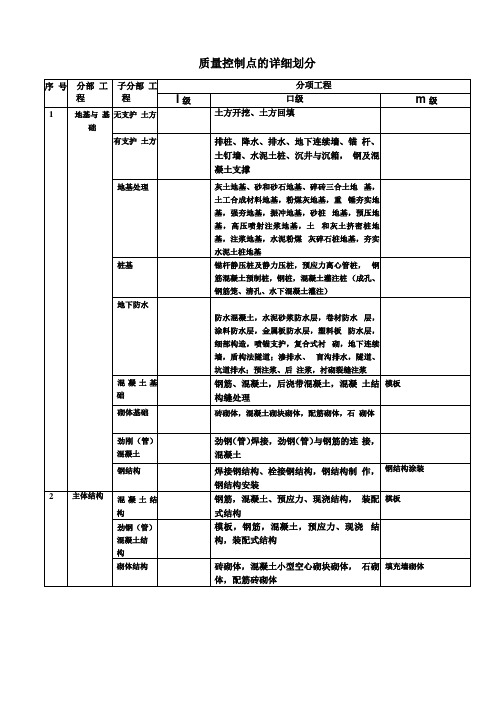 质量控制点的划分