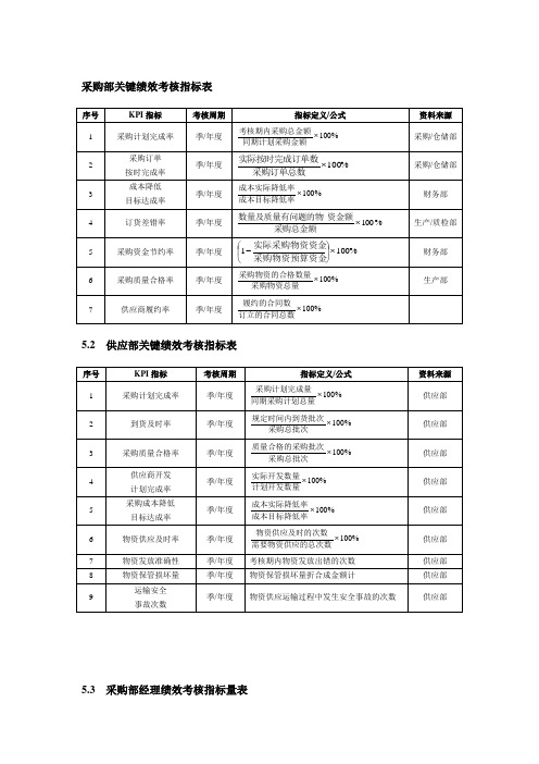 采购部绩效考核指标表