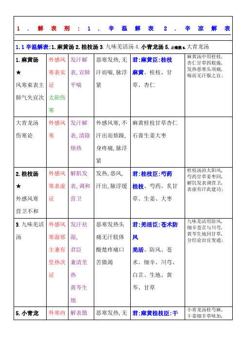 方剂学方歌巧记