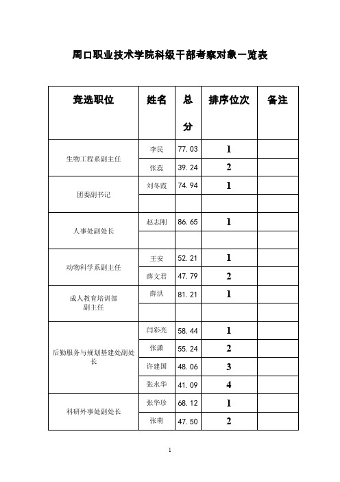 周口职业技术学院科级干部考察对象一览表