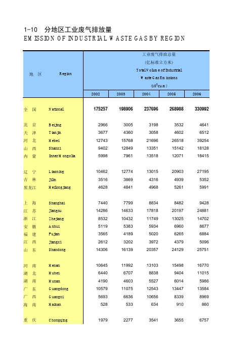 中国能源统计年鉴2005