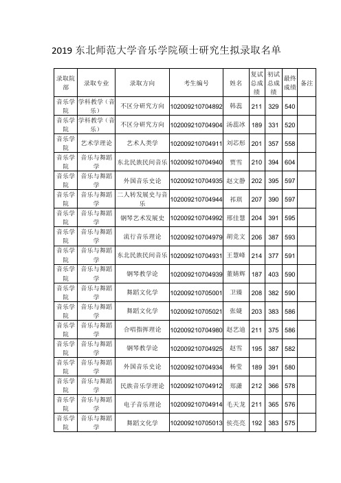 2019东北师范大学音乐学院硕士研究生拟录取名单