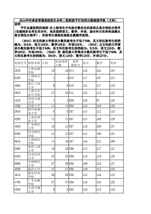 2014河南二本文科投档线排序版