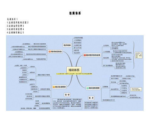 培训体系思维导图