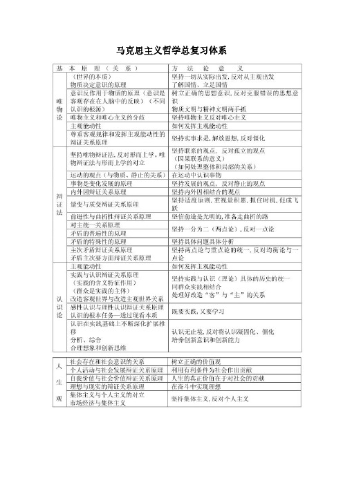 专升本《政治》思维导图