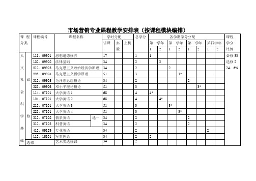 市场营销专业课程教学安排表(按课程模块编排)